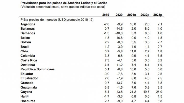 Banco Mundial proyecta un crecimiento económico de Bolivia en 3 5 en